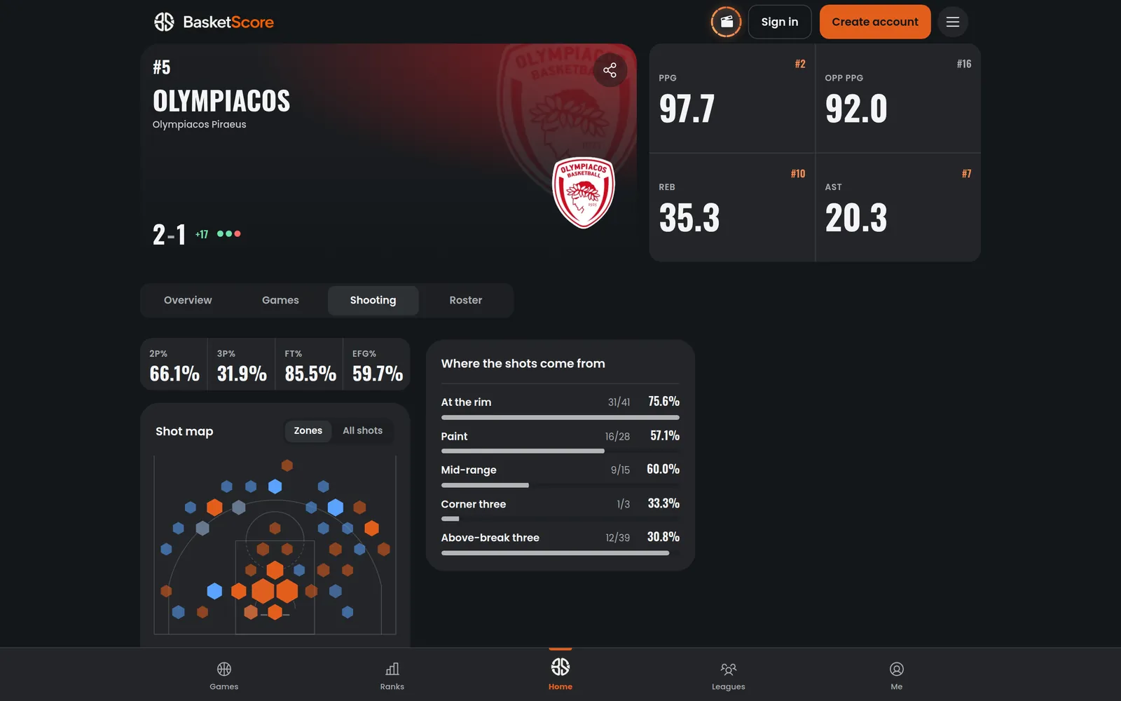 BasketScore team page with a zone shot map and shooting splits